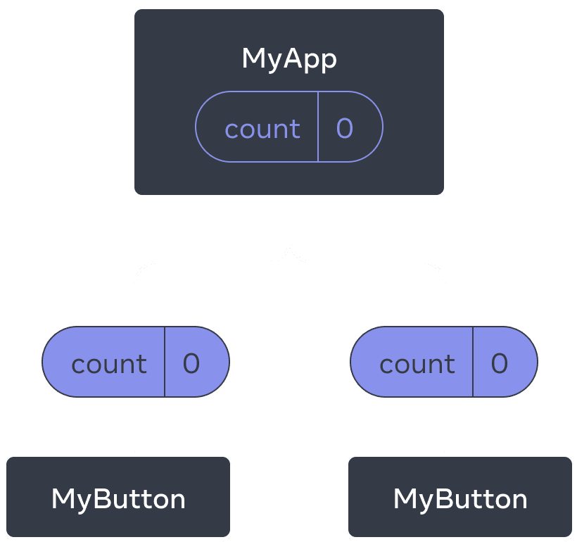 MyApp という名前の親コンポーネントと、MyButton という名前の 2 つの子コンポーネントを持つツリーを示す図。MyApp には値が 0 のカウントが含まれ、それが両方の MyButton コンポーネントに渡される。値は 0。